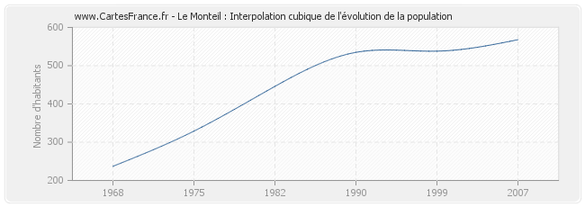 Le Monteil : Interpolation cubique de l'évolution de la population